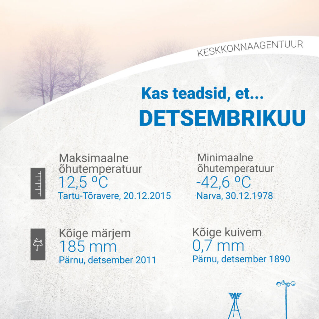 Detsembri maksimaalne õhutemperatuur 12,5 °C (Tartu-Tõravere, 20.12.2015). Minimaalne õhutemperatuur -42,6 °C (Narva, 30.12.1978). Maksimaalne sademete summa 185 mm (Pärnu, detsember 2011). Kõige kuivem 0,7 mm (Pärnu, detsember 1890).