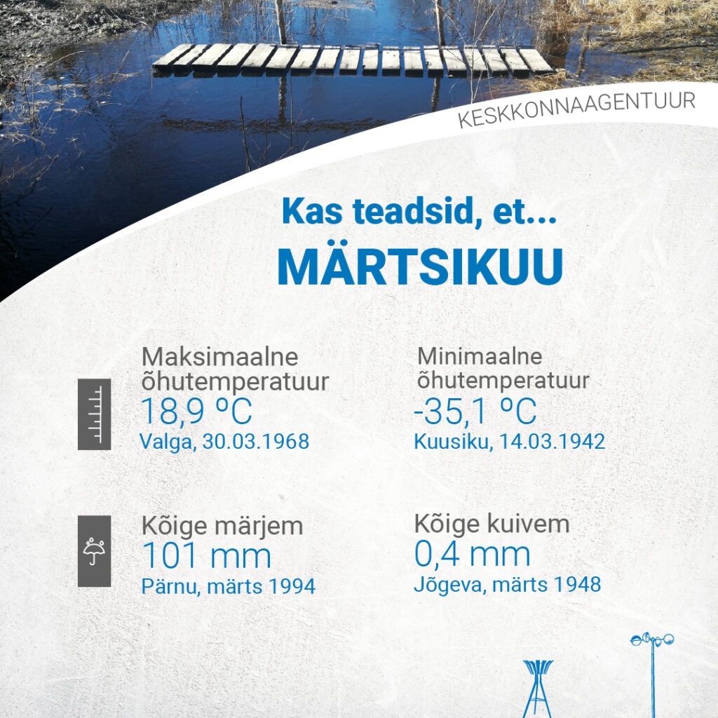 Märtsi maksimaalne õhutemperatuur 18,9 °C (Valga, 30.03.1968). Minimaalne õhutemperatuur -35,1 °C (Kuusiku, 14.03.1942). Maksimaalne sademete summa 101 mm (Pärnu, märts 1994). Kõige kuivem 0,4 mm (Jõgeva, märts 1948).