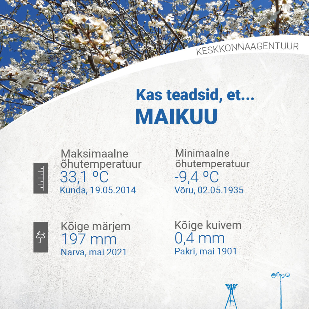 Mai maksimaalne õhutemperatuur 33,1 °C (Kunda, 19.05.2014). Minimaalne õhutemperatuur -9,4 °C (Võru, 02.05.1935). Maksimaalne sademete summa 197 mm (Narva, mai 2021). Kõige kuivem 0,4 mm (Pakri, mai 1901).