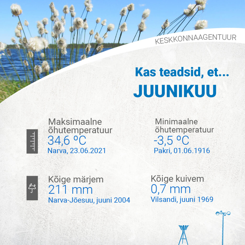 Juuni maksimaalne õhutemperatuur 34,6 °C (Narva, 23.06.2021). Minimaalne õhutemperatuur -3,5 °C (Pakri, 01.06.1916). Maksimaalne sademete summa 211 mm (Narva-Jõesuu, juuni 2004). Kõige kuivem 0,7 mm (Vilsandi, juuni 1969).