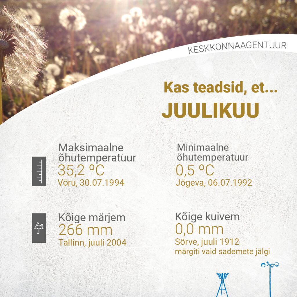 Juuli maksimaalne õhutemperatuur 35,2 °C (Võru, 30.07.1994). Minimaalne õhutemperatuur 0,5 °C (Jõgeva, 06.07.1992). Maksimaalne sademete summa 266 mm (Tallinn, juuli 2004). Kõige kuivem 0,0 mm (Sõrve, juuli 1912 märgiti vaid sademete jälgi).