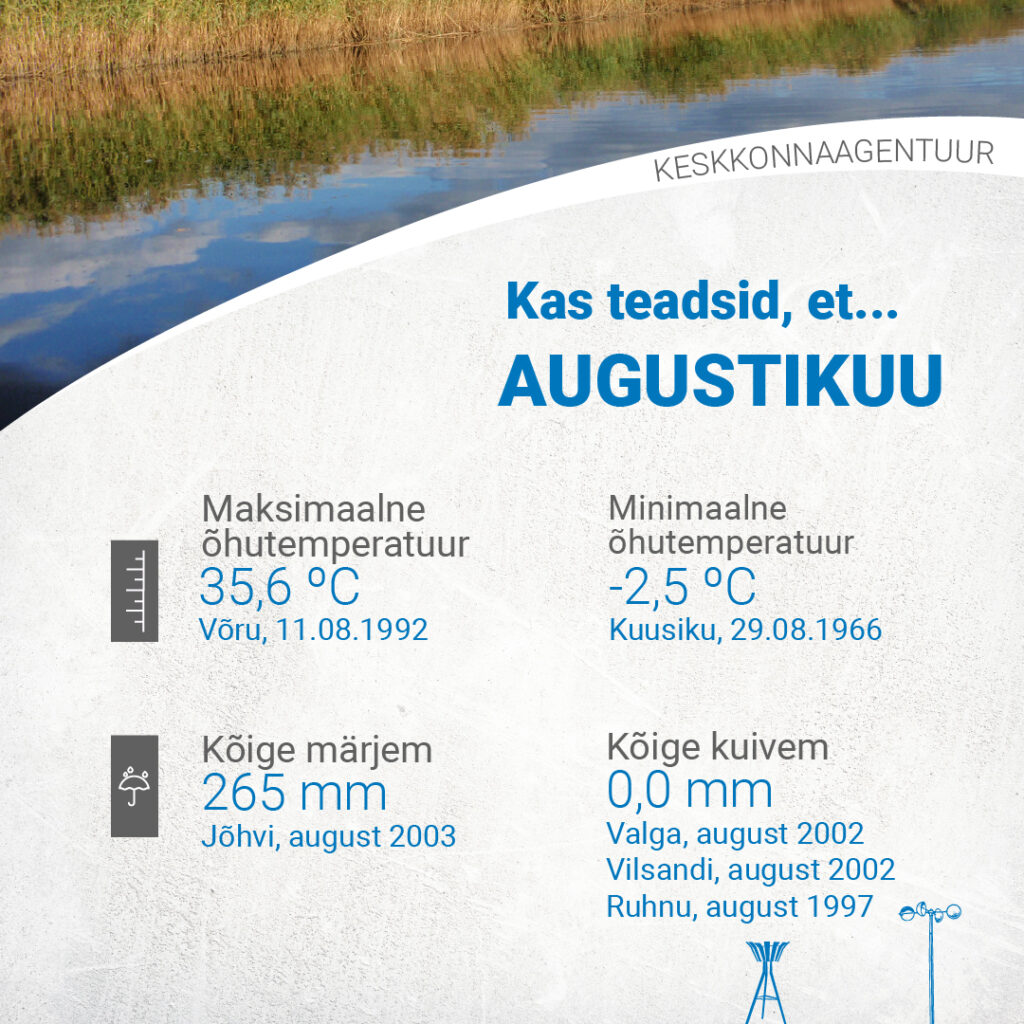 Augusti maksimaalne õhutemperatuur 35,6 °C (Võru, 11.08.1992). Minimaalne õhutemperatuur -2,5 °C (Kuusiku, 29.08.1966). Maksimaalne sademete summa 265 mm (Jõhvi, august 2003). Kõige kuivem 0,0 mm (Valga, august 2002; Vilsandi august 2002; Ruhnu august 2007).