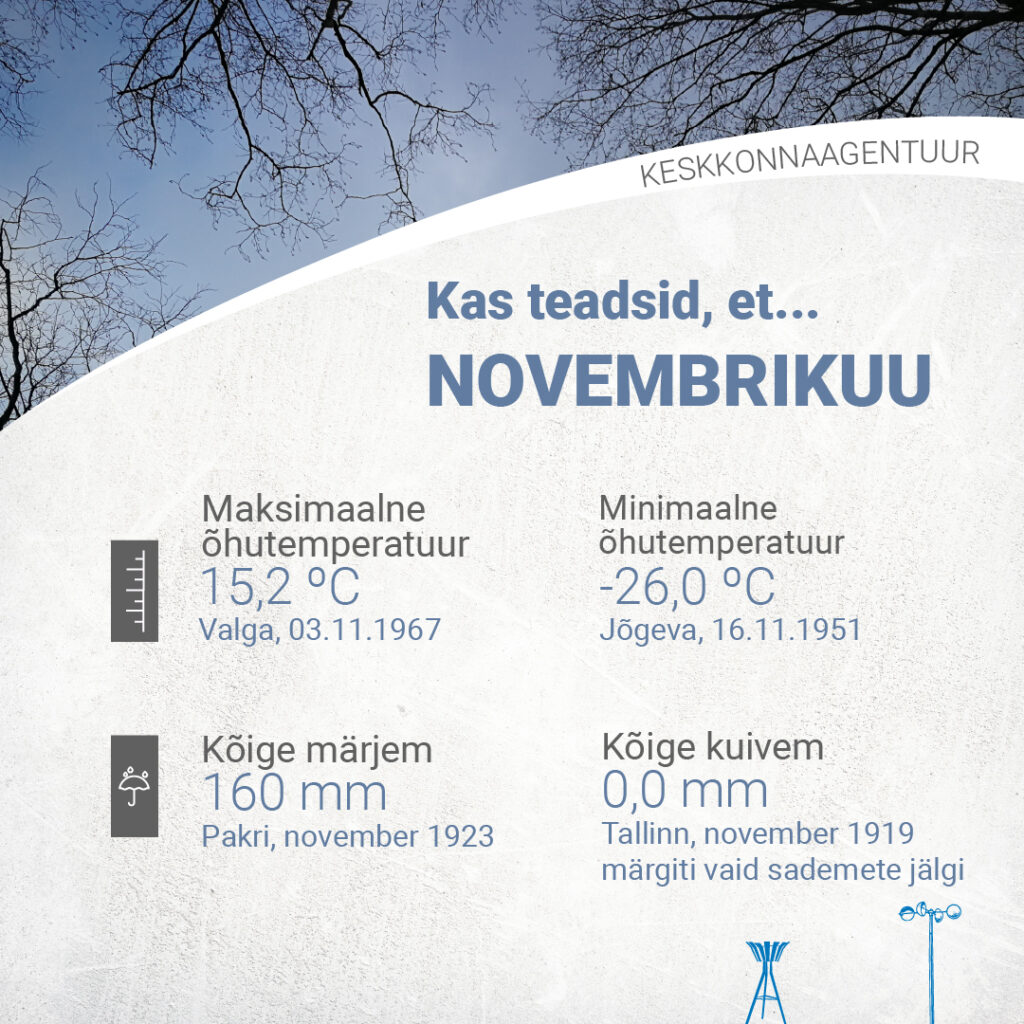 Novembri maksimaalne õhutemperatuur 15,2 °C (Valga, 03.11.1967). Minimaalne õhutemperatuur -26,0 °C (Jõgeva, 16.11.1951). Maksimaalne sademete summa 160 mm (Pakri, november 1923). Kõige kuivem 0,0 mm (Tallinn, novembris 1919 märgiti vaid sademete jälgi).